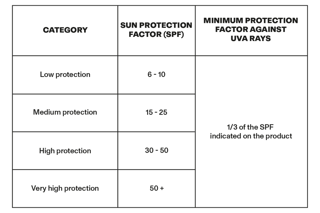 <p>UV-STRAHLUNG: WAS IST DER UNTERSCHIED ZWISCHEN UVA, UVB UND UVC?</p>